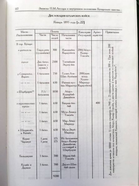 1895 Бухара Отчет о Дислокации Войск