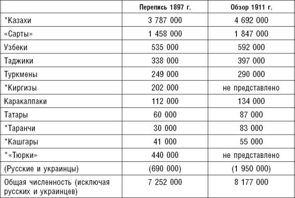 1897 - 1911 Народы Туркестана Перепись